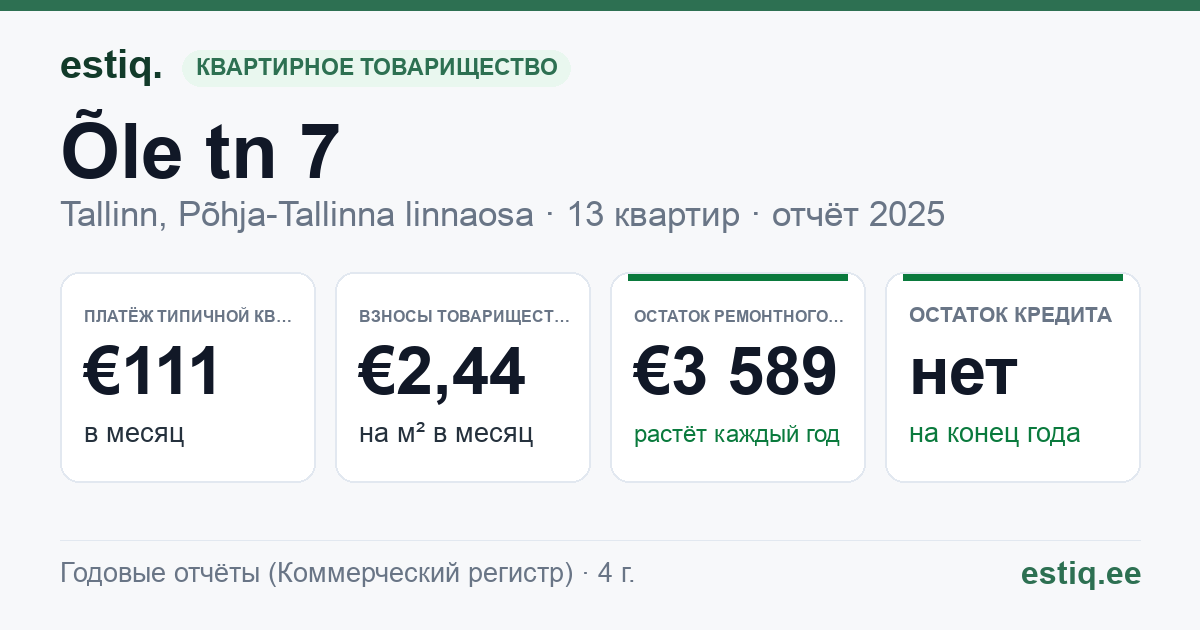 Tallinn, Õle tn 7 korteriühistu: основные показатели 2025 — типичная квартира €111 в месяц