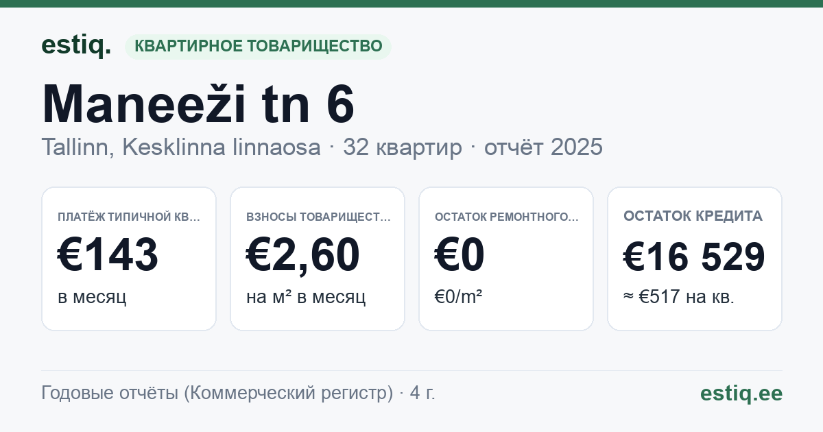 Tallinn, Maneeži tn 6 korteriühistu: основные показатели 2025 — типичная квартира €143 в месяц