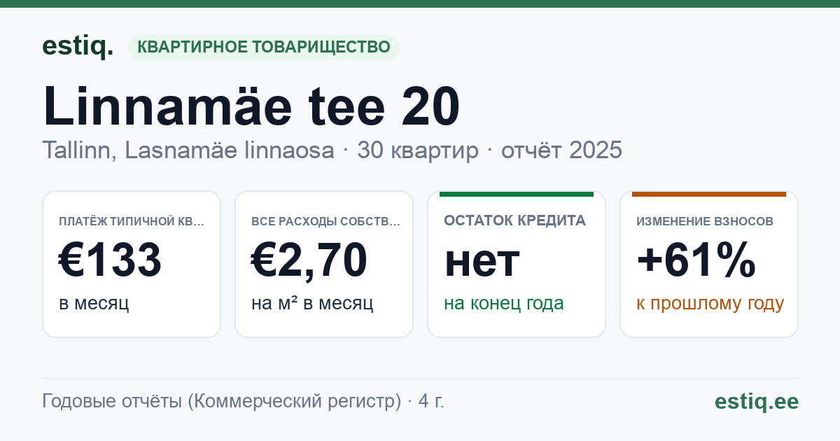 Tallinn, Linnamäe tee 20 korteriühistu: основные показатели 2025 — типичная квартира €133 в месяц