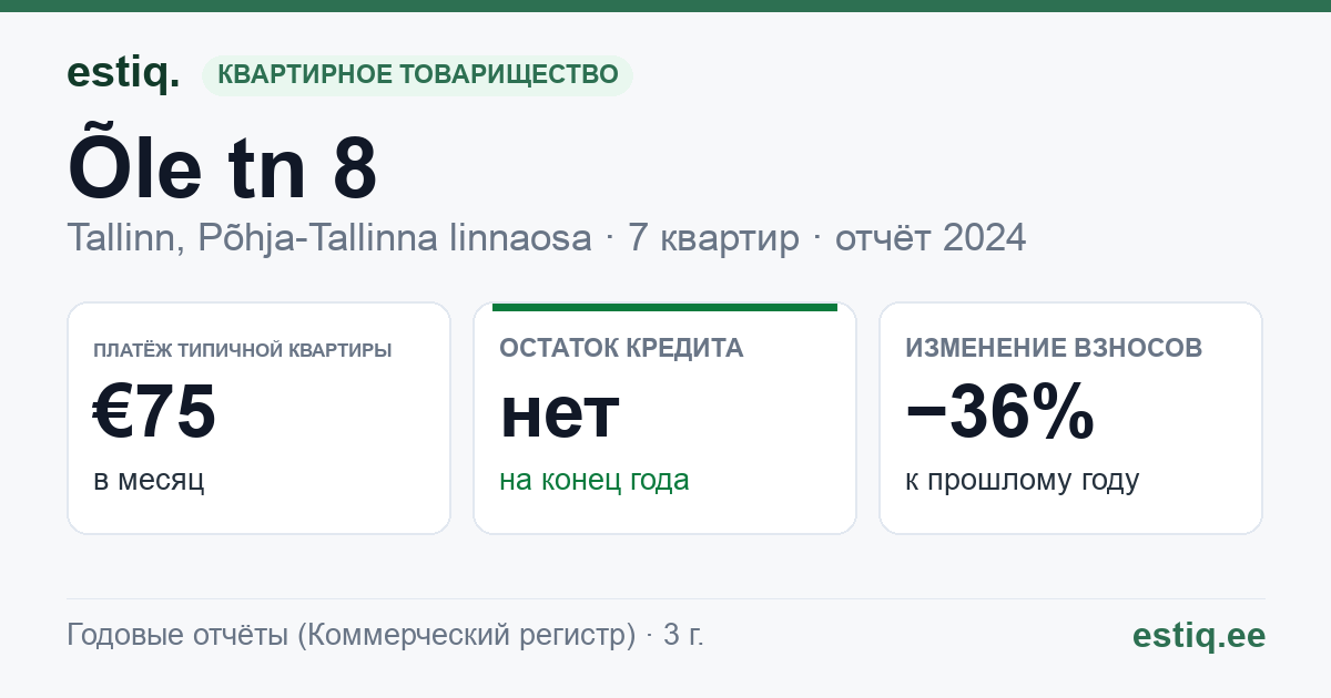 Tallinn, Õle tn 8 korteriühistu: основные показатели 2024 — типичная квартира €75 в месяц