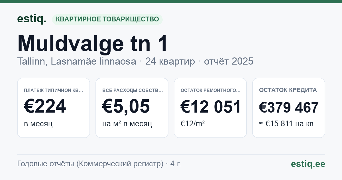 Tallinn, Muldvalge tn 1 korteriühistu: основные показатели 2025 — типичная квартира €224 в месяц