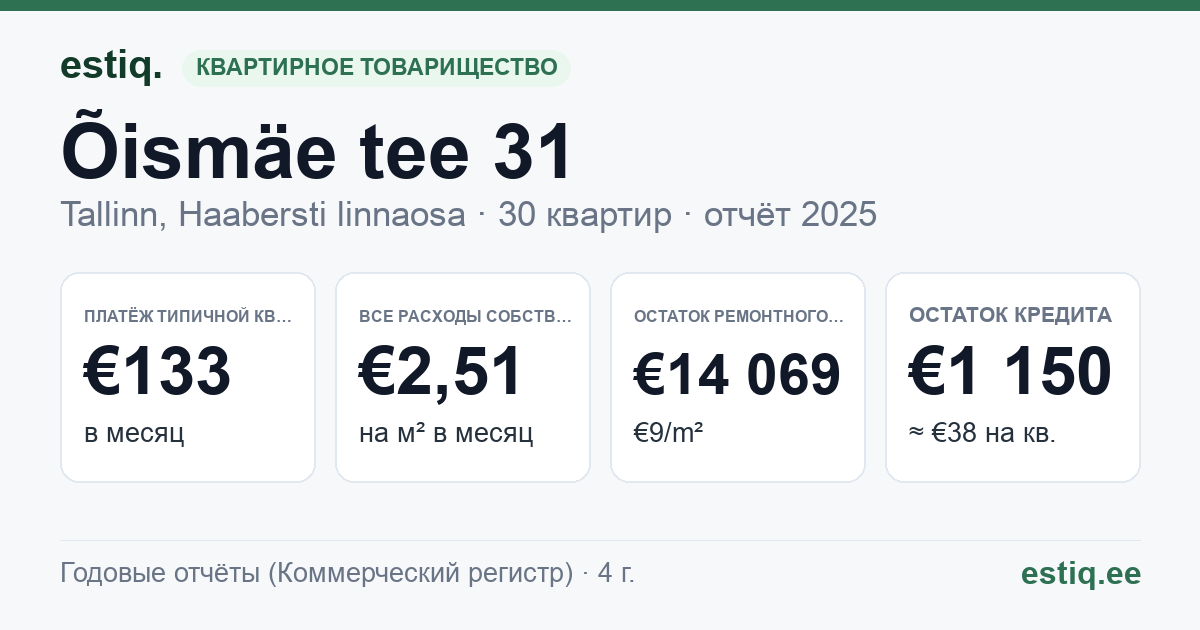 Tallinn, Õismäe tee 31 korteriühistu: основные показатели 2025 — типичная квартира €133 в месяц
