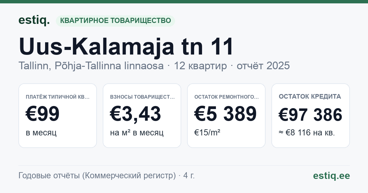 Tallinn, Uus-Kalamaja tn 11 korteriühistu: основные показатели 2025 — типичная квартира €99 в месяц
