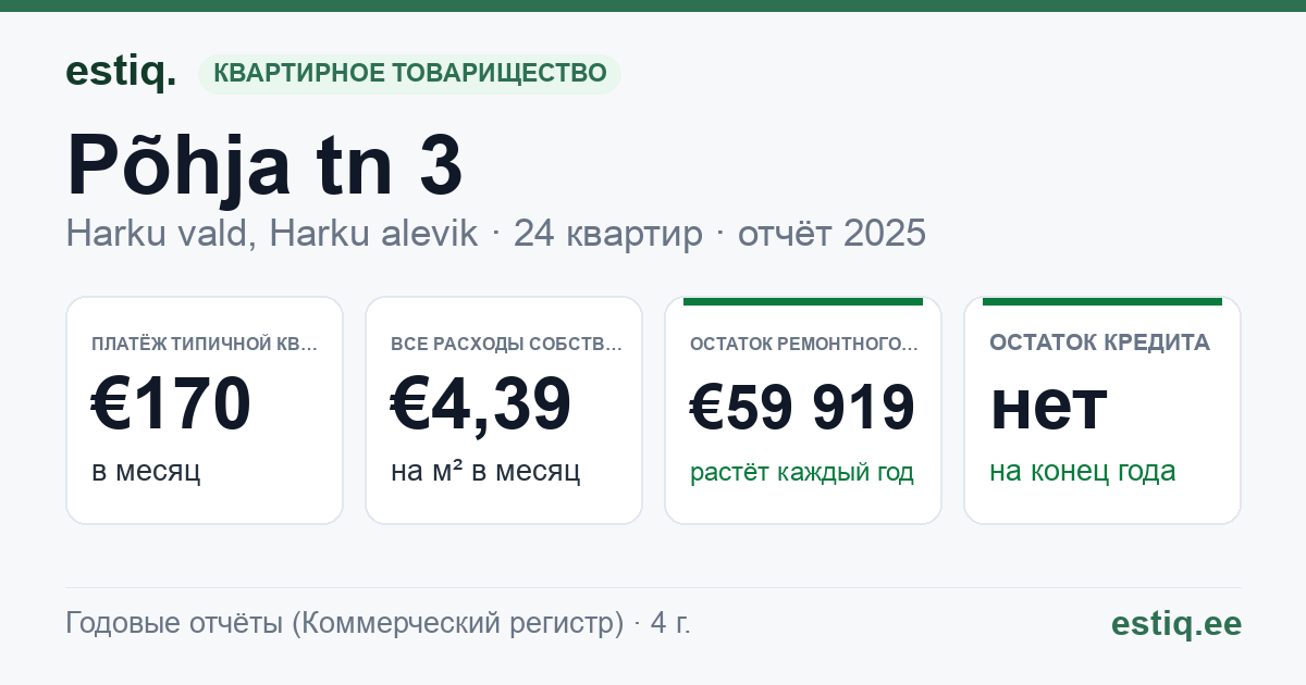 Harku vald, Harku alevik, Põhja tn 3 korteriühistu: основные показатели 2025 — типичная квартира €170 в месяц