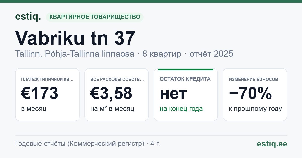 Tallinn, Vabriku tn 37 korteriühistu: основные показатели 2025 — типичная квартира €173 в месяц