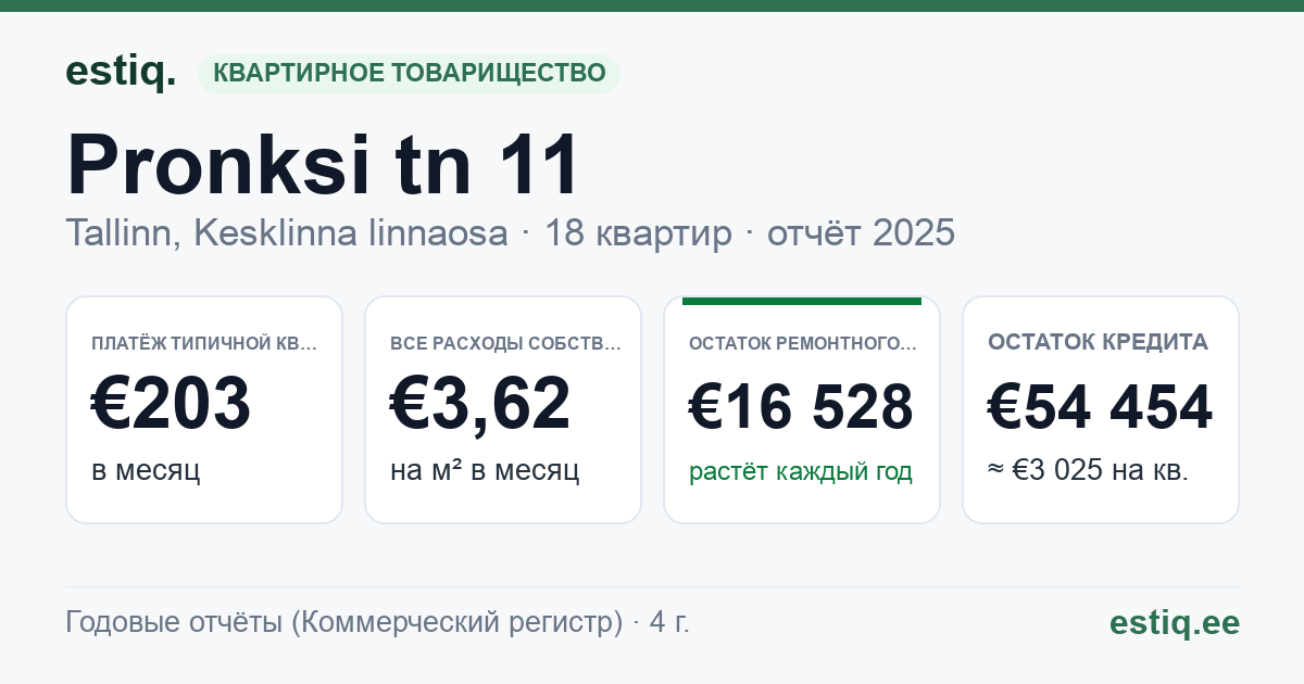 Tallinn, Pronksi tn 11 korteriühistu: основные показатели 2025 — типичная квартира €203 в месяц