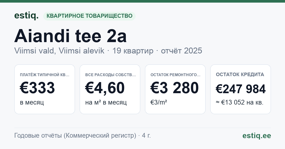 Viimsi vald, Viimsi alevik, Aiandi tee 2a korteriühistu: основные показатели 2025 — типичная квартира €333 в месяц
