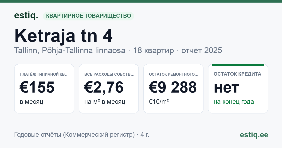 Tallinn, Ketraja tn 4 korteriühistu: основные показатели 2025 — типичная квартира €155 в месяц