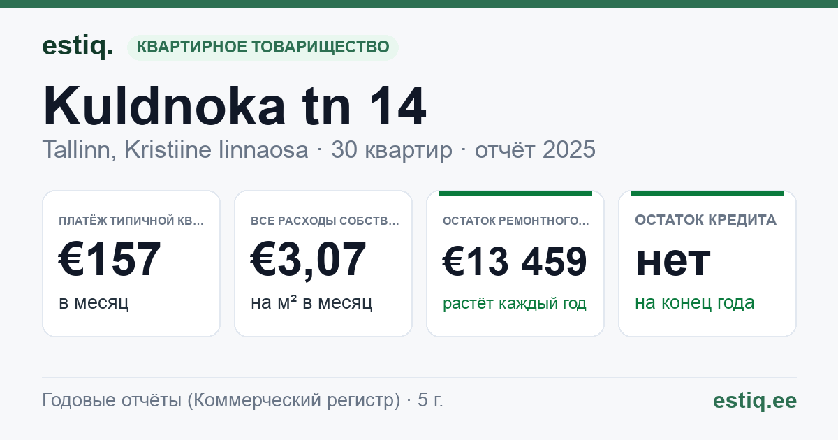 Tallinn, Kuldnoka tn 14 korteriühistu: основные показатели 2025 — типичная квартира €157 в месяц