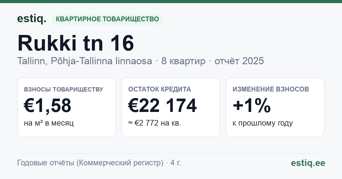 Tallinn, Rukki tn 16 korteriühistu: основные показатели 2025