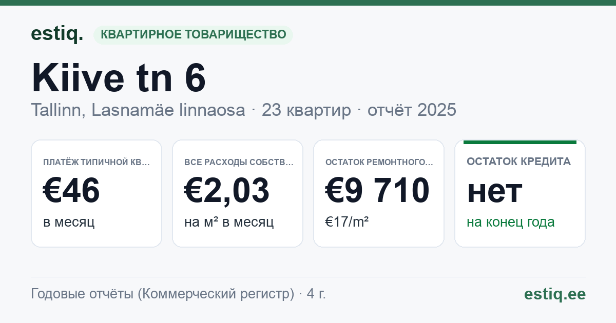 Tallinn, Kiive tn 6 korteriühistu: основные показатели 2025 — типичная квартира €46 в месяц