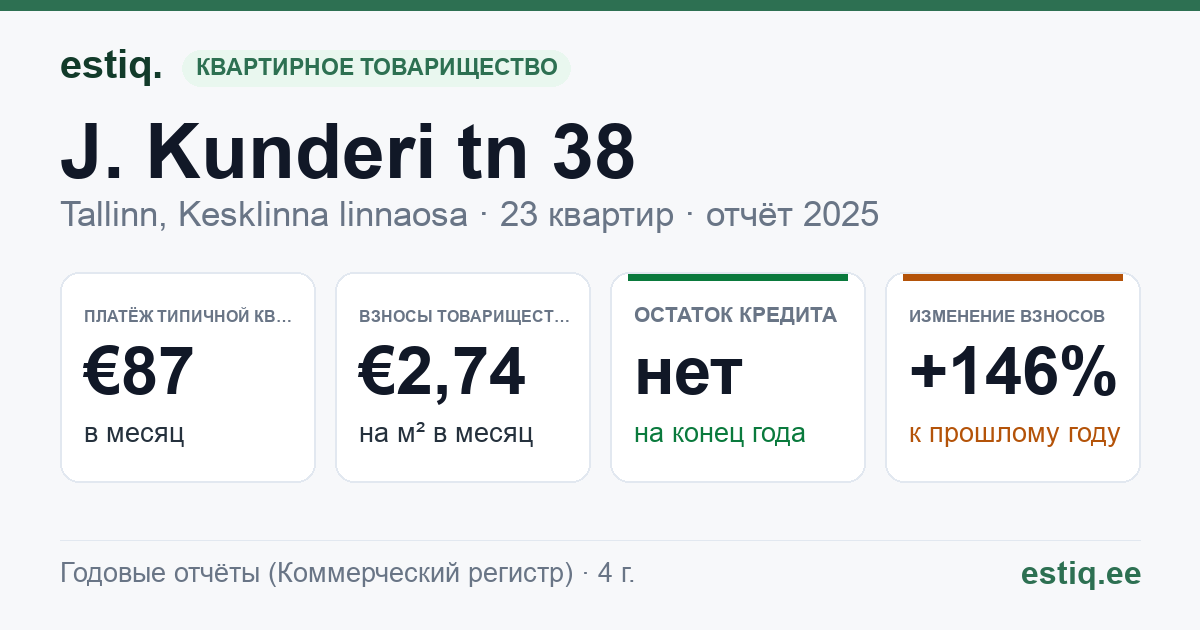 Tallinn, J. Kunderi tn 38 korteriühistu: основные показатели 2025 — типичная квартира €87 в месяц
