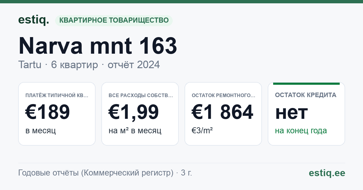 Tartu linn, Narva mnt 163 korteriühistu: основные показатели 2024 — типичная квартира €189 в месяц
