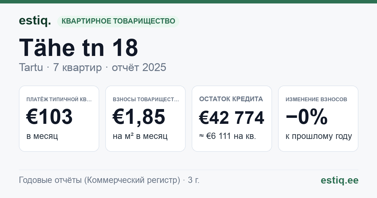 Tartu linn, Tähe tn 18 korteriühistu: основные показатели 2025 — типичная квартира €103 в месяц