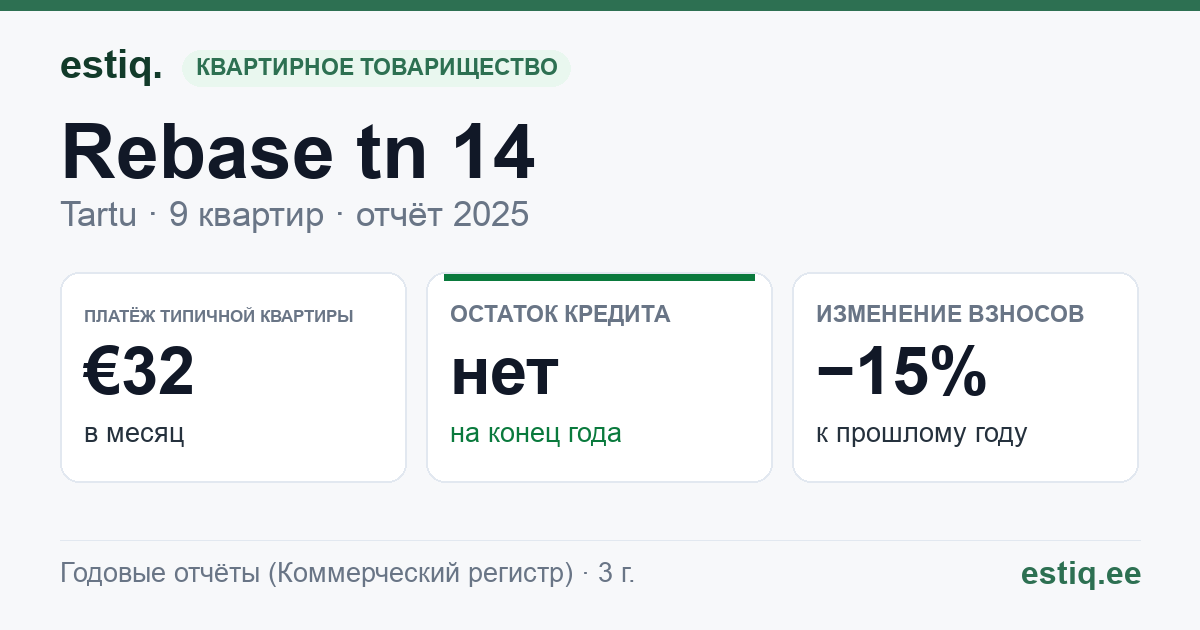 Tartu linn, Rebase tn 14 korteriühistu: основные показатели 2025 — типичная квартира €32 в месяц