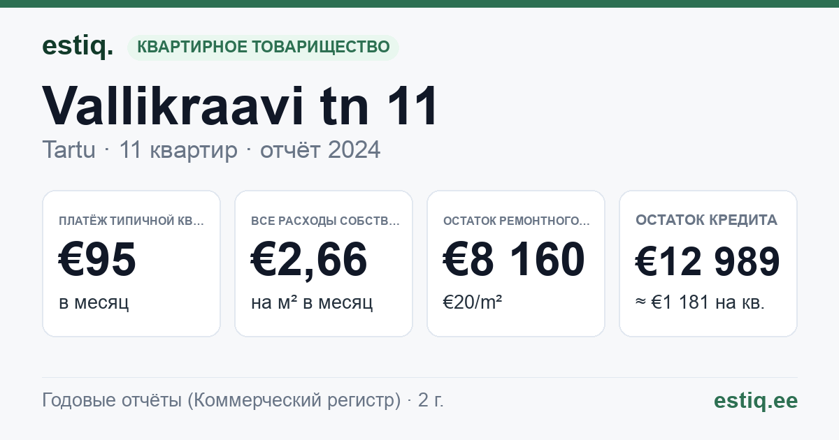 Tartu linn, Vallikraavi tn 11 korteriühistu: основные показатели 2025 — типичная квартира €101 в месяц