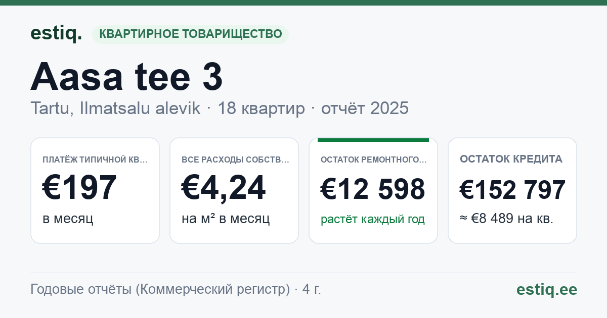 Tartu linn, Ilmatsalu alevik, Aasa tee 3 korteriühistu: основные показатели 2025 — типичная квартира €197 в месяц
