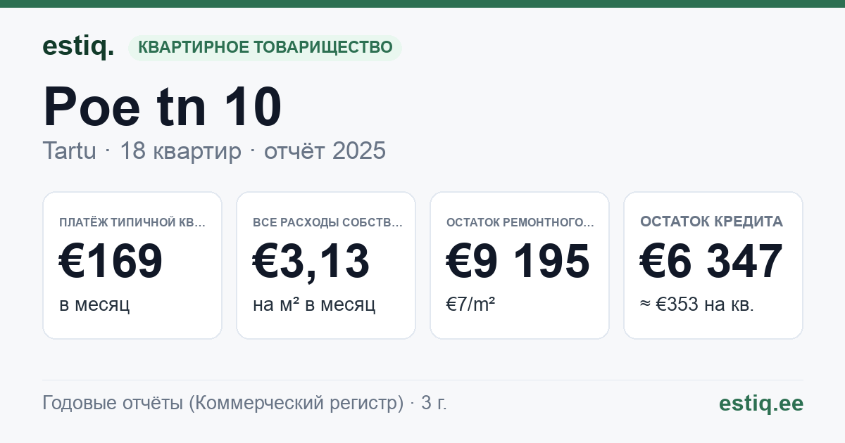 Tartu linn, Poe tn 10 korteriühistu: основные показатели 2025 — типичная квартира €169 в месяц