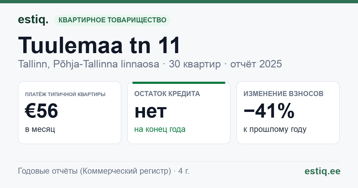 Tallinn, Tuulemaa tn 11 korteriühistu: основные показатели 2025 — типичная квартира €56 в месяц