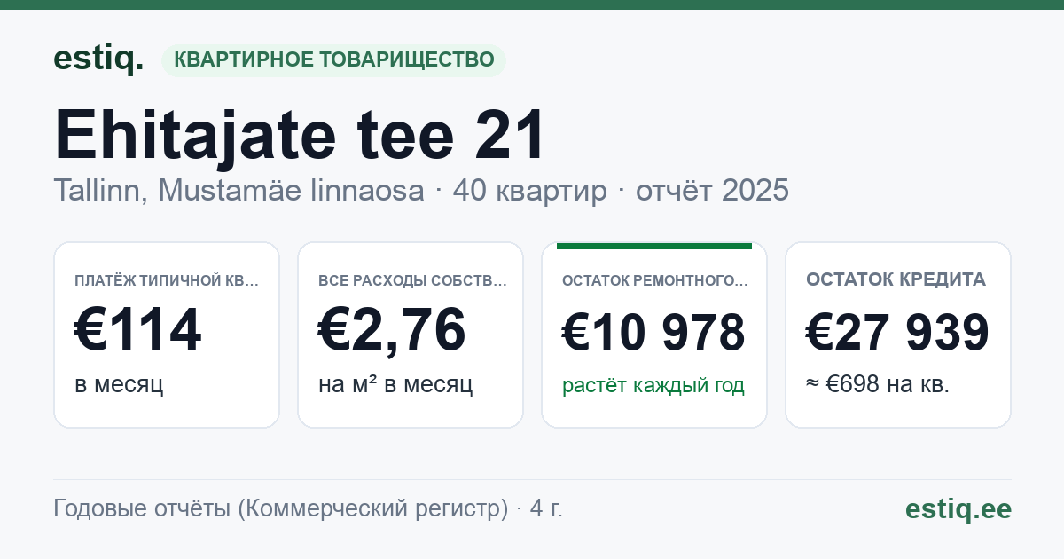 Tallinn, Ehitajate tee 21 korteriühistu: основные показатели 2025 — типичная квартира €114 в месяц