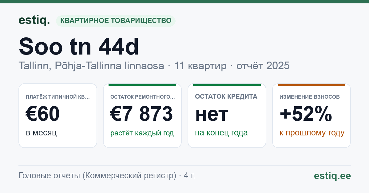Tallinn, Soo tn 44d, Uus-Kalamaja tn 15b korteriühistu: основные показатели 2025 — типичная квартира €60 в месяц