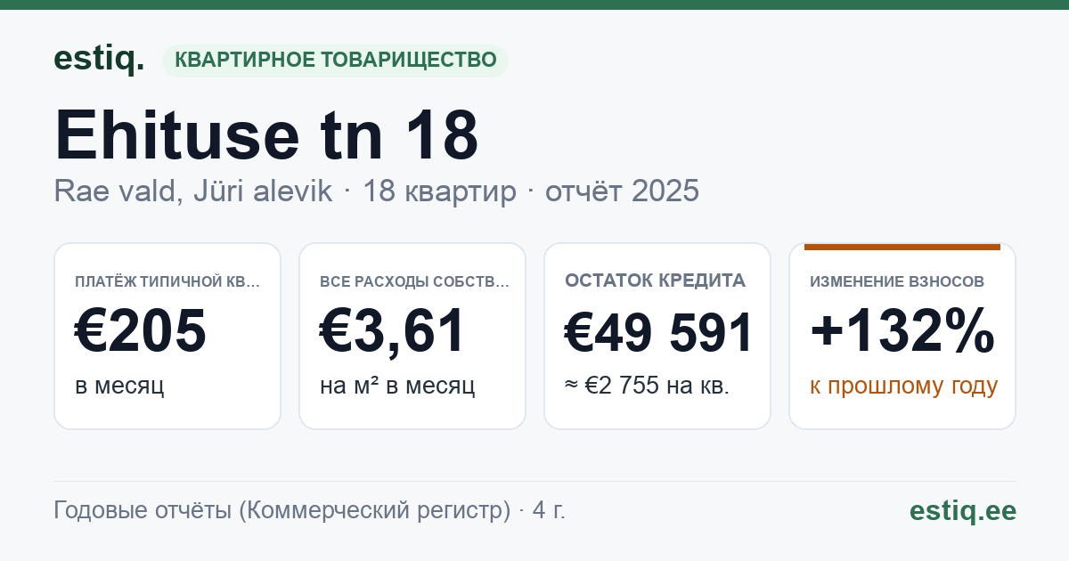Rae vald, Jüri alevik, Ehituse tn 18 korteriühistu: основные показатели 2025 — типичная квартира €205 в месяц