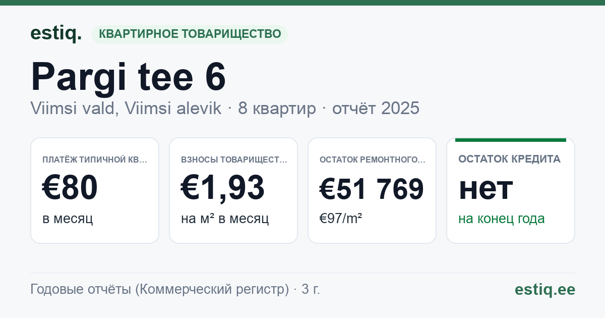 Viimsi vald, Viimsi alevik, Pargi tee 6 korteriühistu: основные показатели 2025 — типичная квартира €80 в месяц