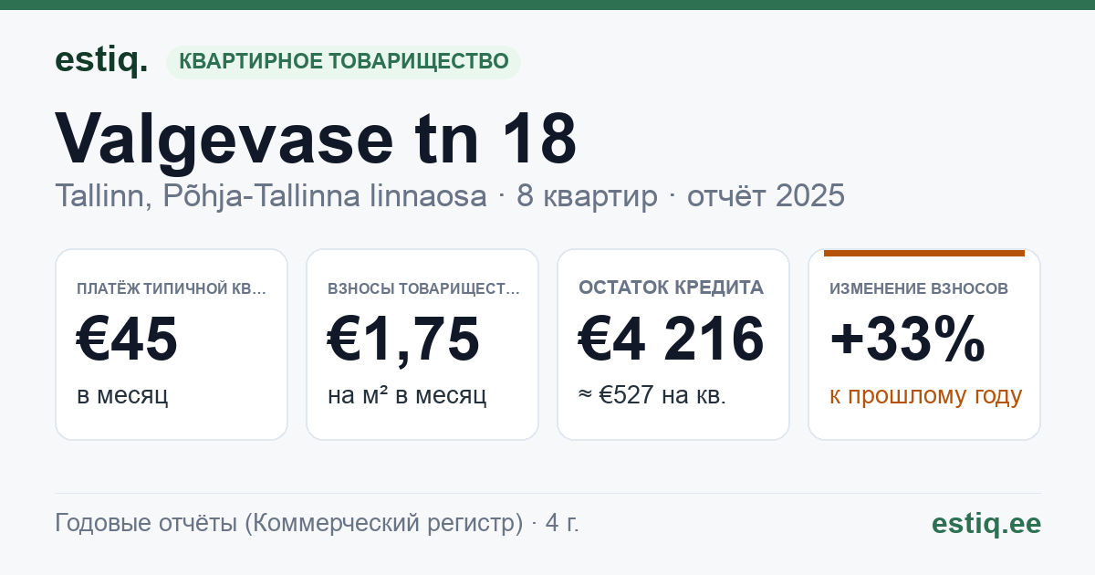 Tallinn, Valgevase tn 18 korteriühistu: основные показатели 2025 — типичная квартира €45 в месяц