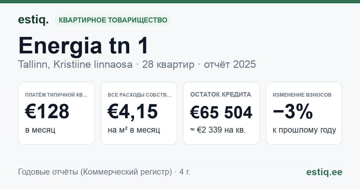Tallinn, Energia tn 1 korteriühistu: основные показатели 2025 — типичная квартира €128 в месяц