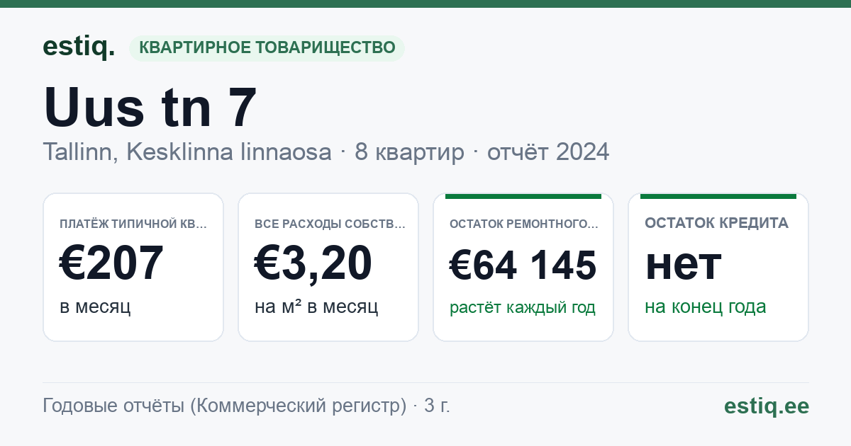 Tallinn, Uus tn 7 korteriühistu: основные показатели 2024 — типичная квартира €207 в месяц