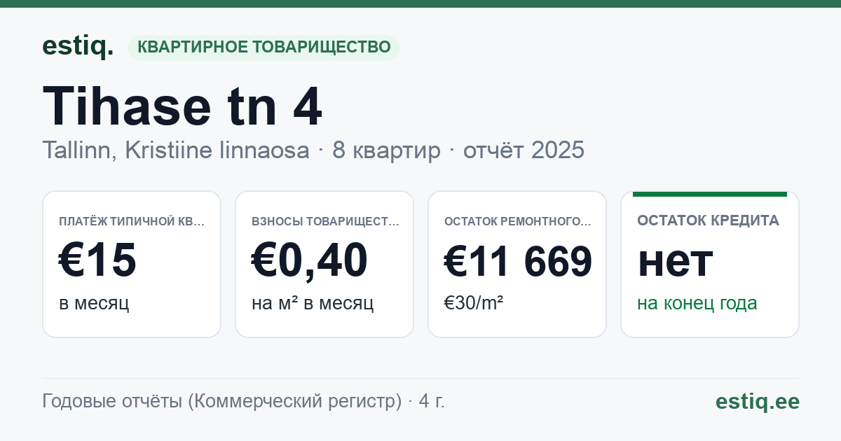Tallinn, Tihase tn 4 korteriühistu: основные показатели 2025 — типичная квартира €15 в месяц