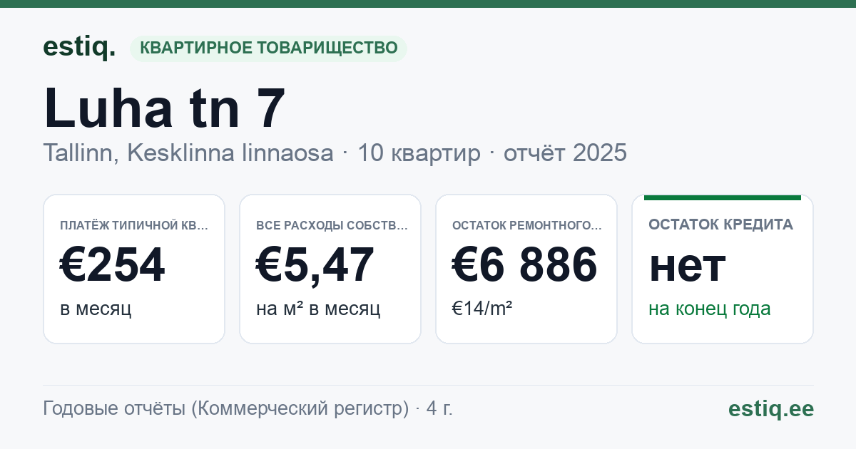 Tallinn, Luha tn 7 korteriühistu: основные показатели 2025 — типичная квартира €254 в месяц
