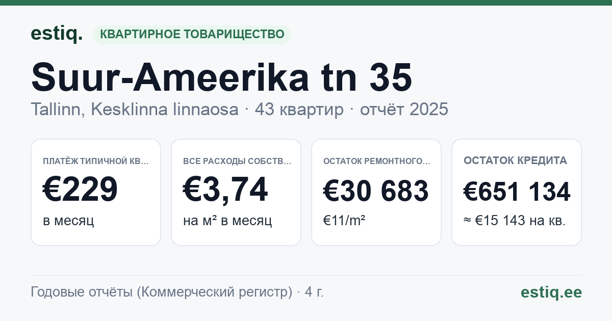 Tallinn, Suur-Ameerika tn 35 korteriühistu: основные показатели 2025 — типичная квартира €229 в месяц