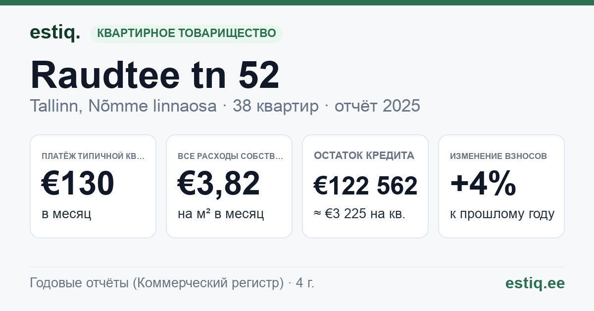 Tallinn, Raudtee tn 52 korteriühistu: основные показатели 2025 — типичная квартира €130 в месяц