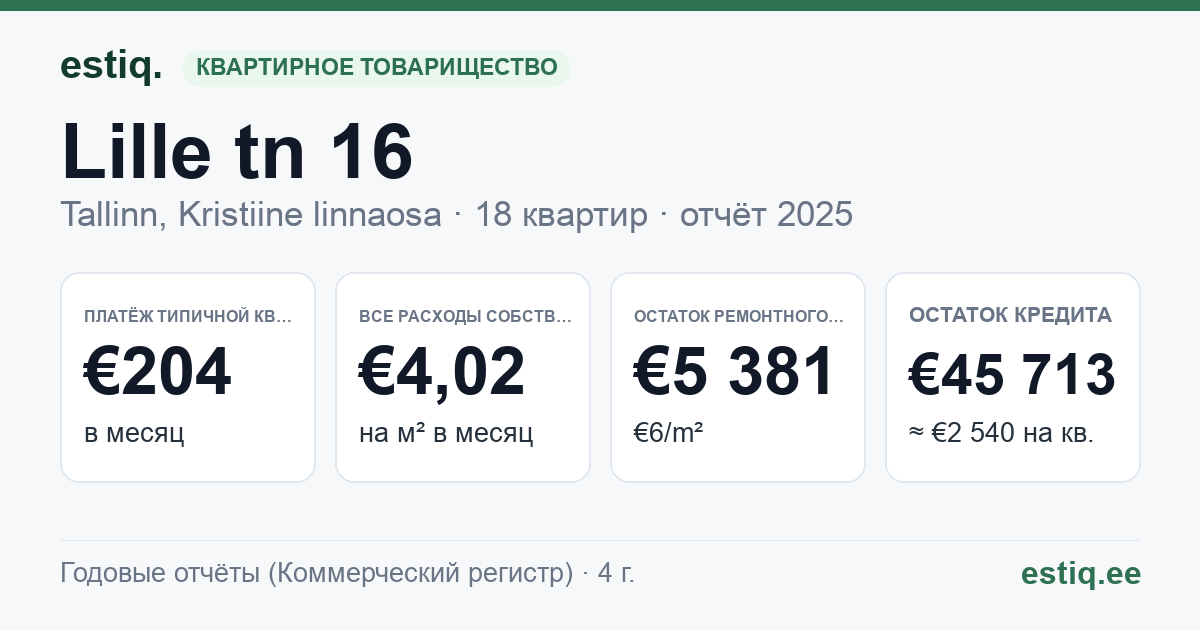 Tallinn, Lille tn 16 korteriühistu: основные показатели 2025 — типичная квартира €204 в месяц