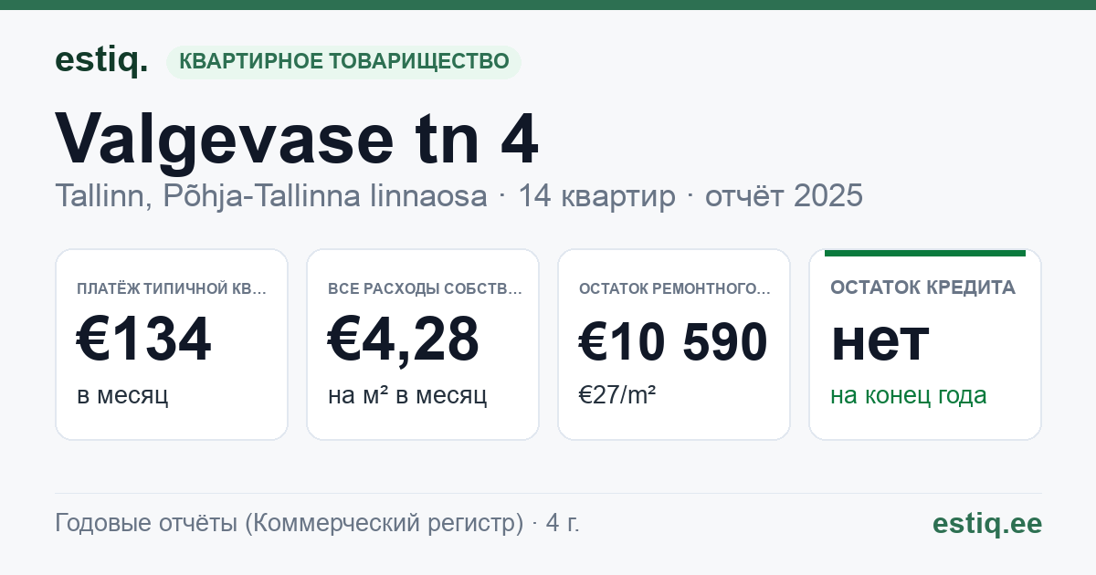 Tallinn, Valgevase tn 4 // 4a korteriühistu: основные показатели 2025 — типичная квартира €134 в месяц