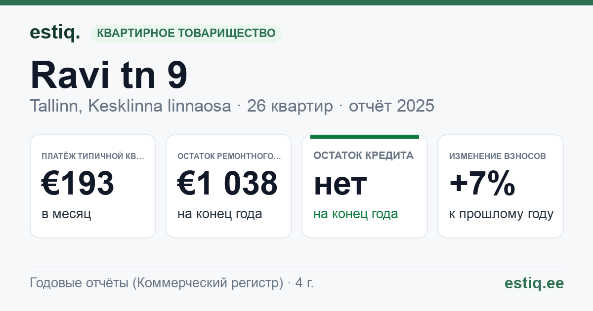 Tallinn, Ravi tn 9 // Uus-Tatari tn 15 korteriühistu: основные показатели 2025 — типичная квартира €193 в месяц