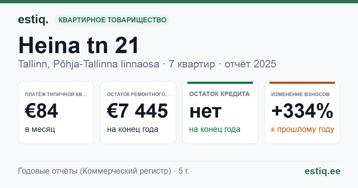 Tallinn, Heina tn 21 korteriühistu: основные показатели 2025 — типичная квартира €84 в месяц