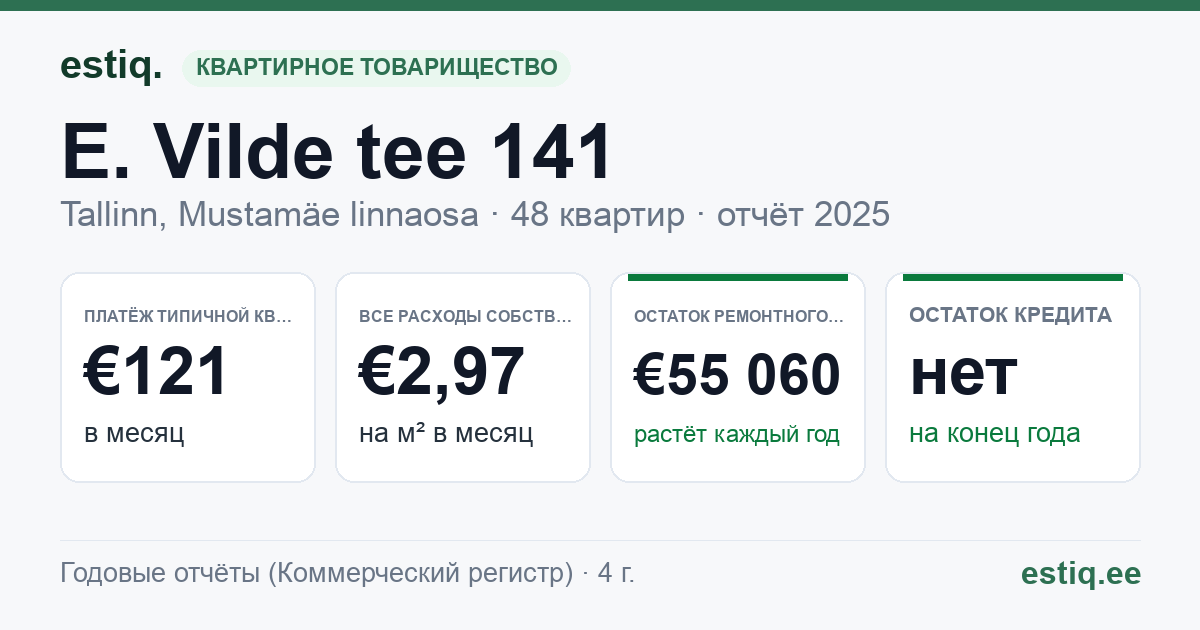 Tallinn, E. Vilde tee 141 korteriühistu: основные показатели 2025 — типичная квартира €121 в месяц