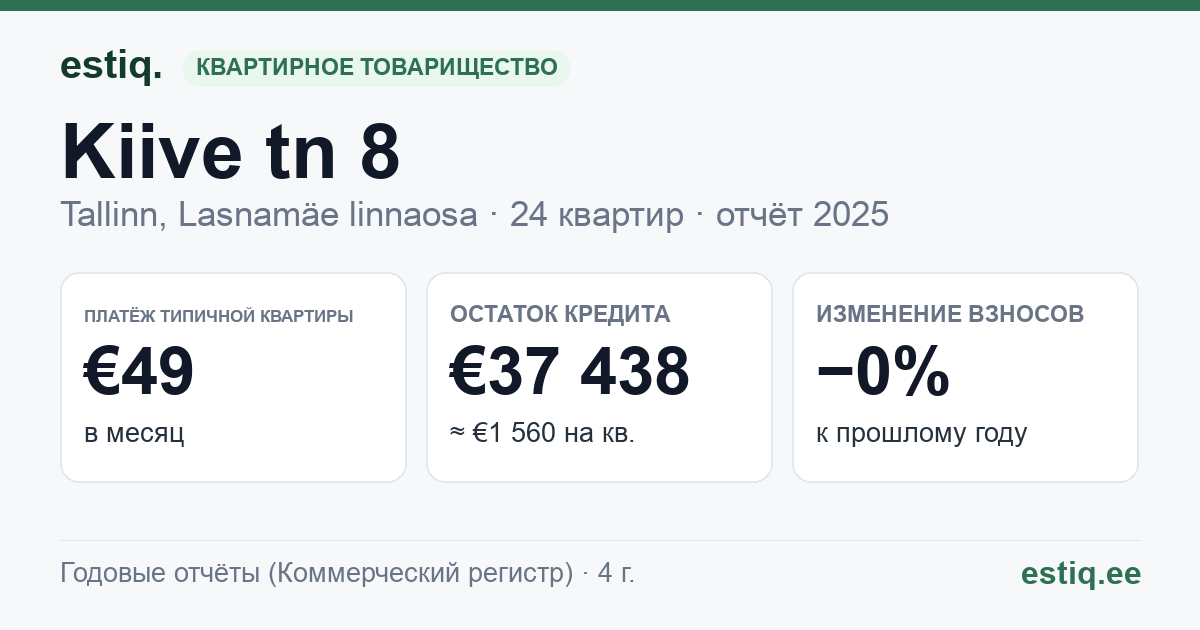 Tallinn, Kiive tn 8 korteriühistu: основные показатели 2025 — типичная квартира €49 в месяц