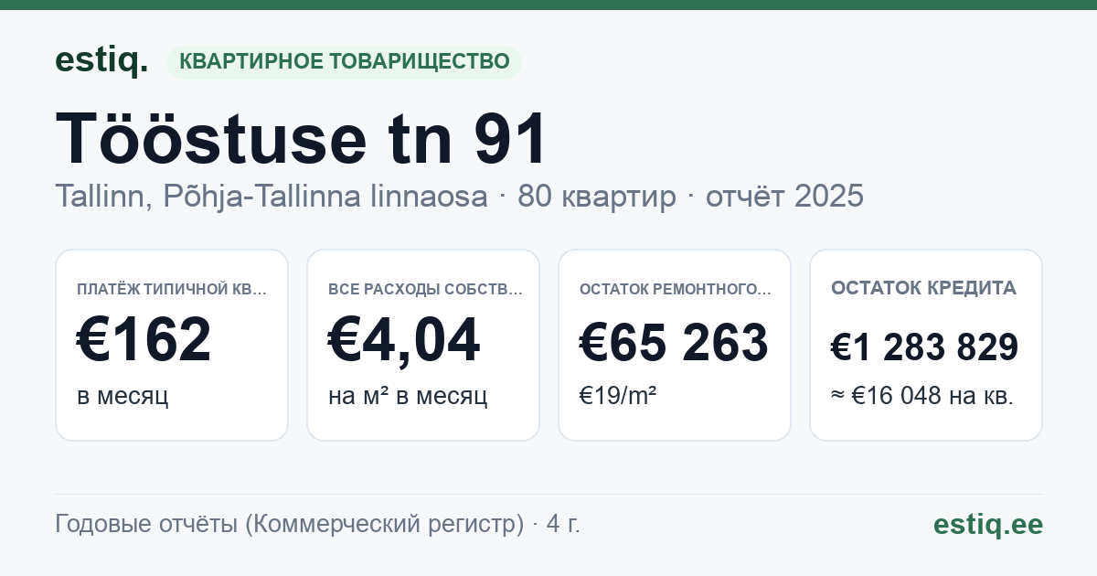Tallinn, Tööstuse tn 91 korteriühistu: основные показатели 2025 — типичная квартира €162 в месяц