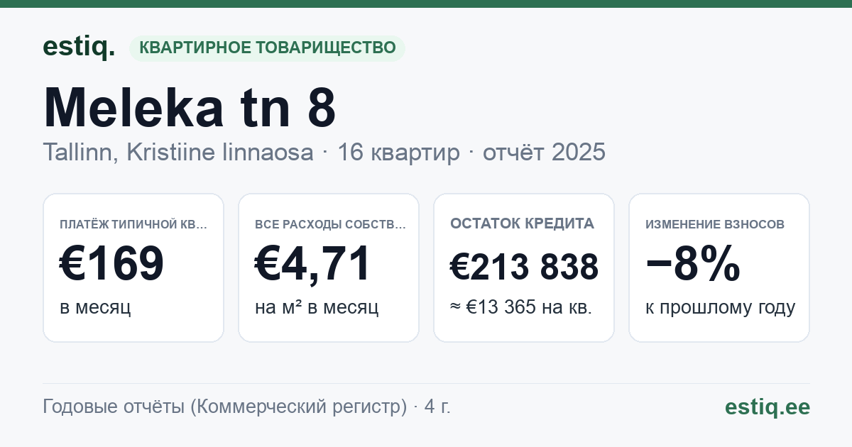 Tallinn, Meleka tn 8 korteriühistu: основные показатели 2025 — типичная квартира €169 в месяц