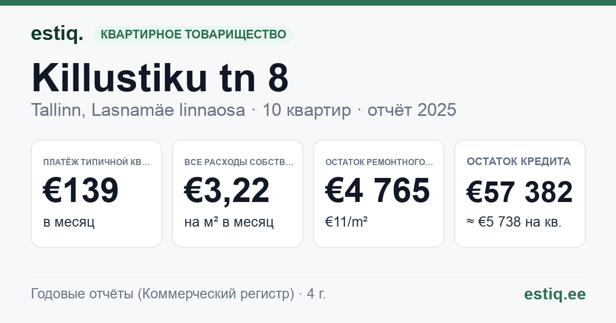 Tallinn, Killustiku tn 8 korteriühistu: основные показатели 2025 — типичная квартира €139 в месяц