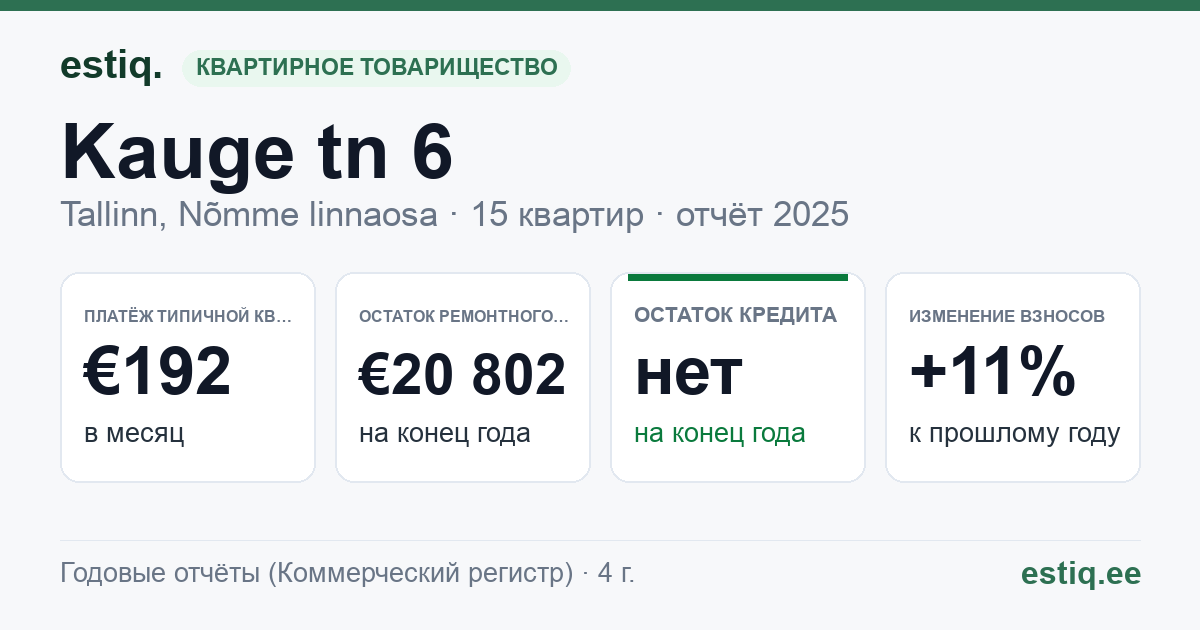Tallinn, Kauge tn 6 korteriühistu: основные показатели 2025 — типичная квартира €192 в месяц