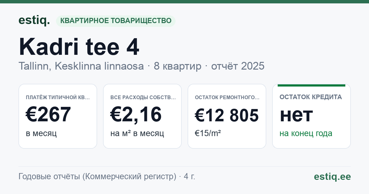 Tallinn, Kadri tee 4 korteriühistu: основные показатели 2025 — типичная квартира €267 в месяц