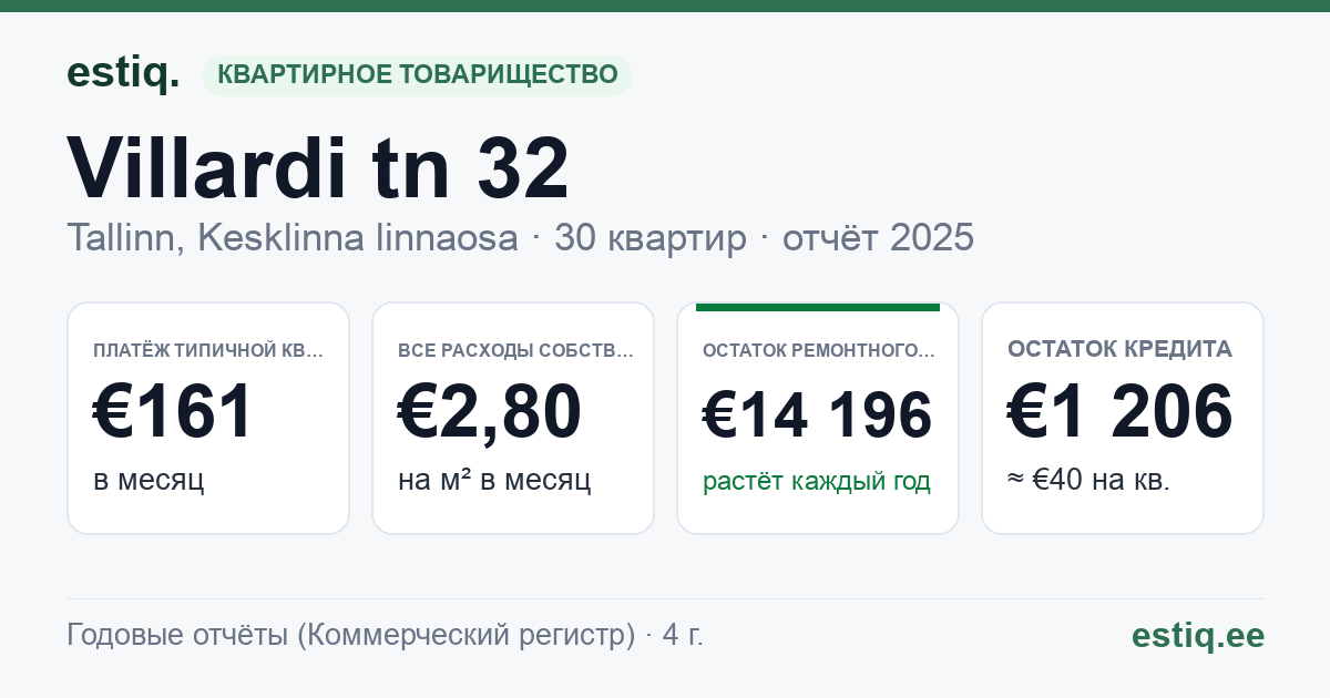 Tallinn, Villardi tn 32 korteriühistu: основные показатели 2025 — типичная квартира €161 в месяц