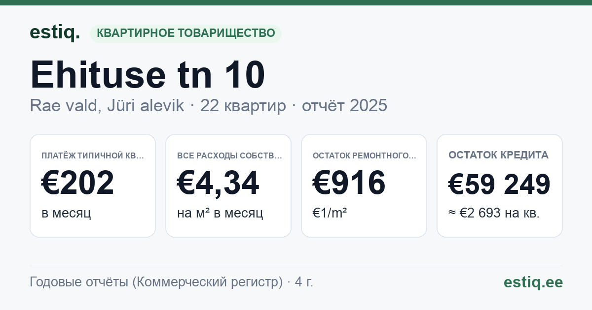 Rae vald, Jüri alevik, Ehituse tn 10 korteriühistu: основные показатели 2025 — типичная квартира €202 в месяц