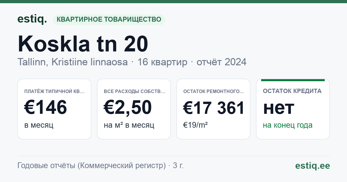 Tallinn, Koskla tn 20 korteriühistu: основные показатели 2024 — типичная квартира €146 в месяц