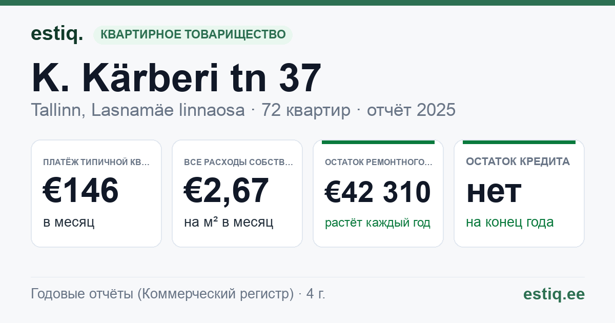 Tallinn, K. Kärberi tn 37 korteriühistu: основные показатели 2025 — типичная квартира €146 в месяц