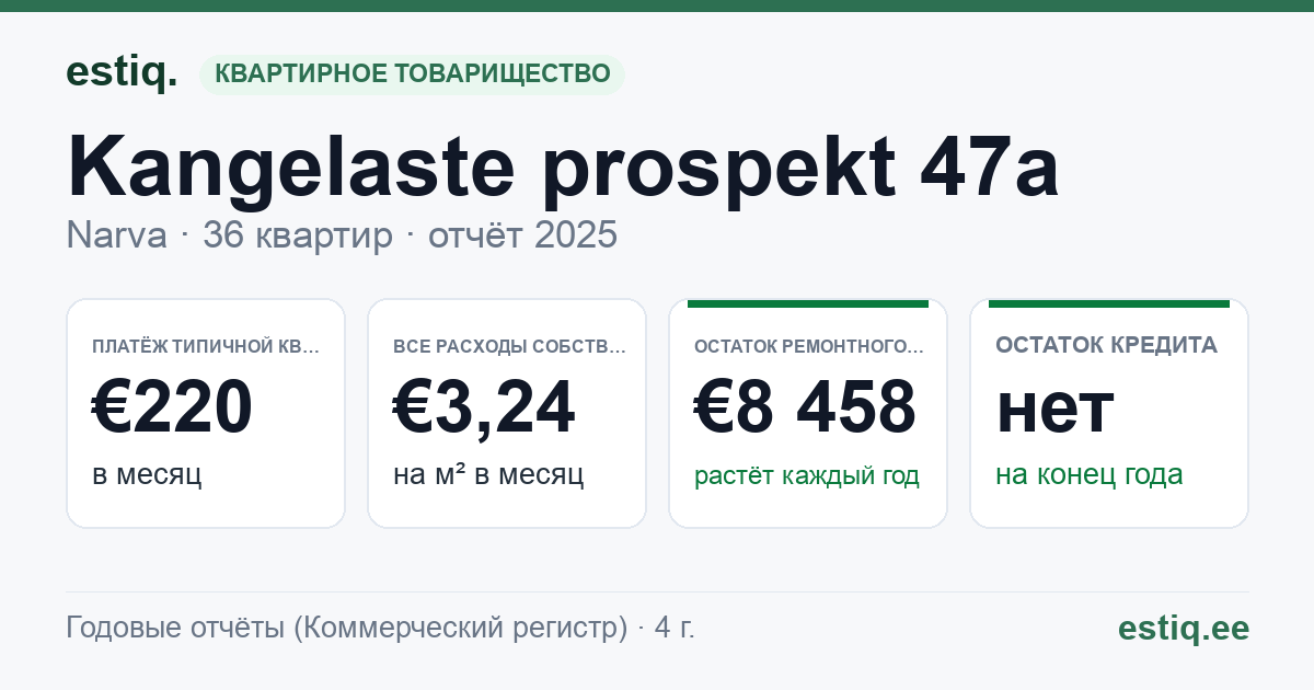 Narva linn, Kangelaste prospekt 47a korteriühistu: основные показатели 2025 — типичная квартира €220 в месяц